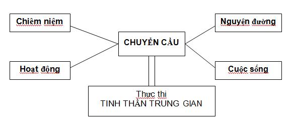Ơn gọi và chân tính Dòng Mến Thánh Giá